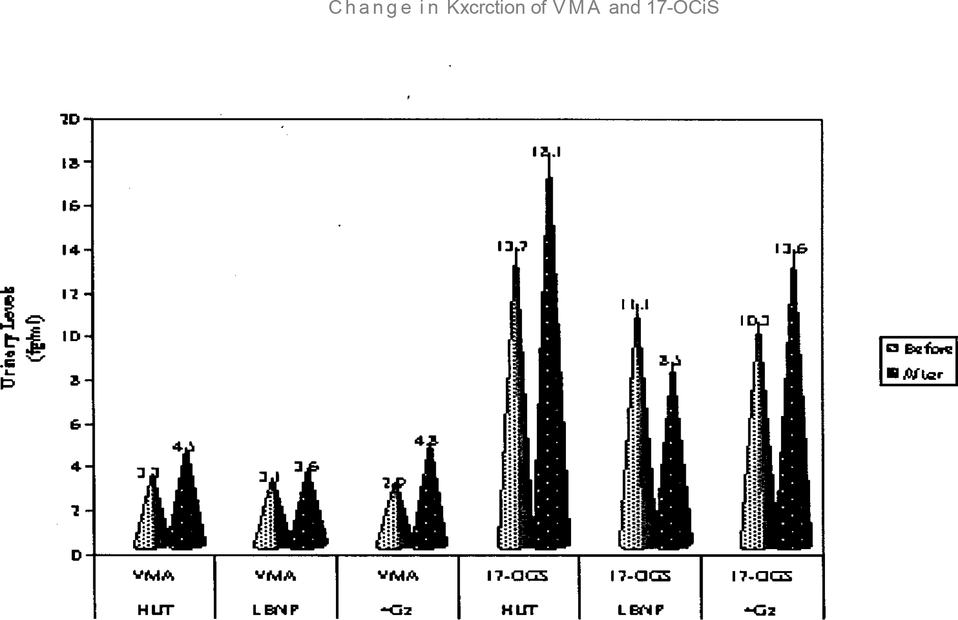 Shows the effect of exposure to HUT, LBNP and SACM on urinary levels of VMA and 17-OGS. Changes are significant 17-OGS during all three stresses (p<0.05) Change in VMA is also significant post- SACM (p<0.05).