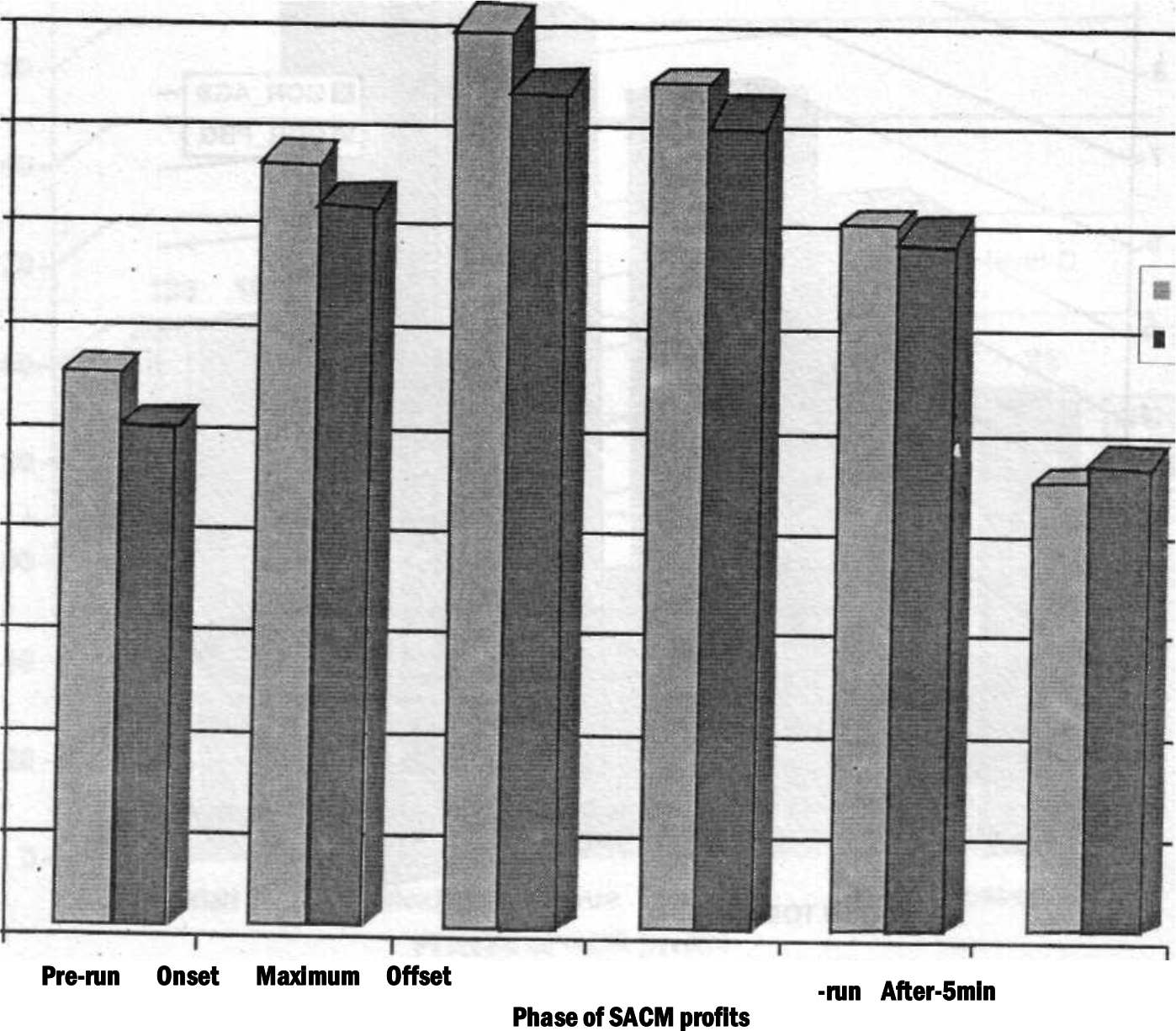 Heart rates in phases of SACM with AGSM vs. SACM profiles with AGSM and PBG (n=38) Gradual Onset Rate (GOR) Profiles