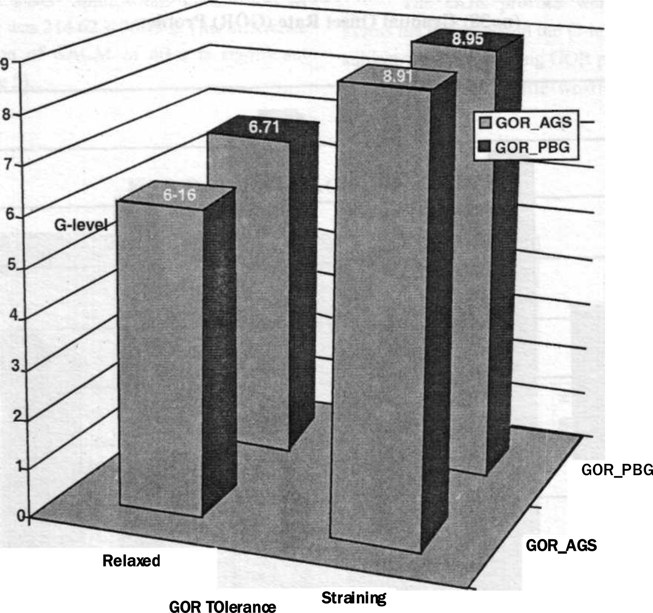 Relaxed and straining GOR tolerance wearing anti-G suit alone vs anti-G suit and PBG (n = 38)