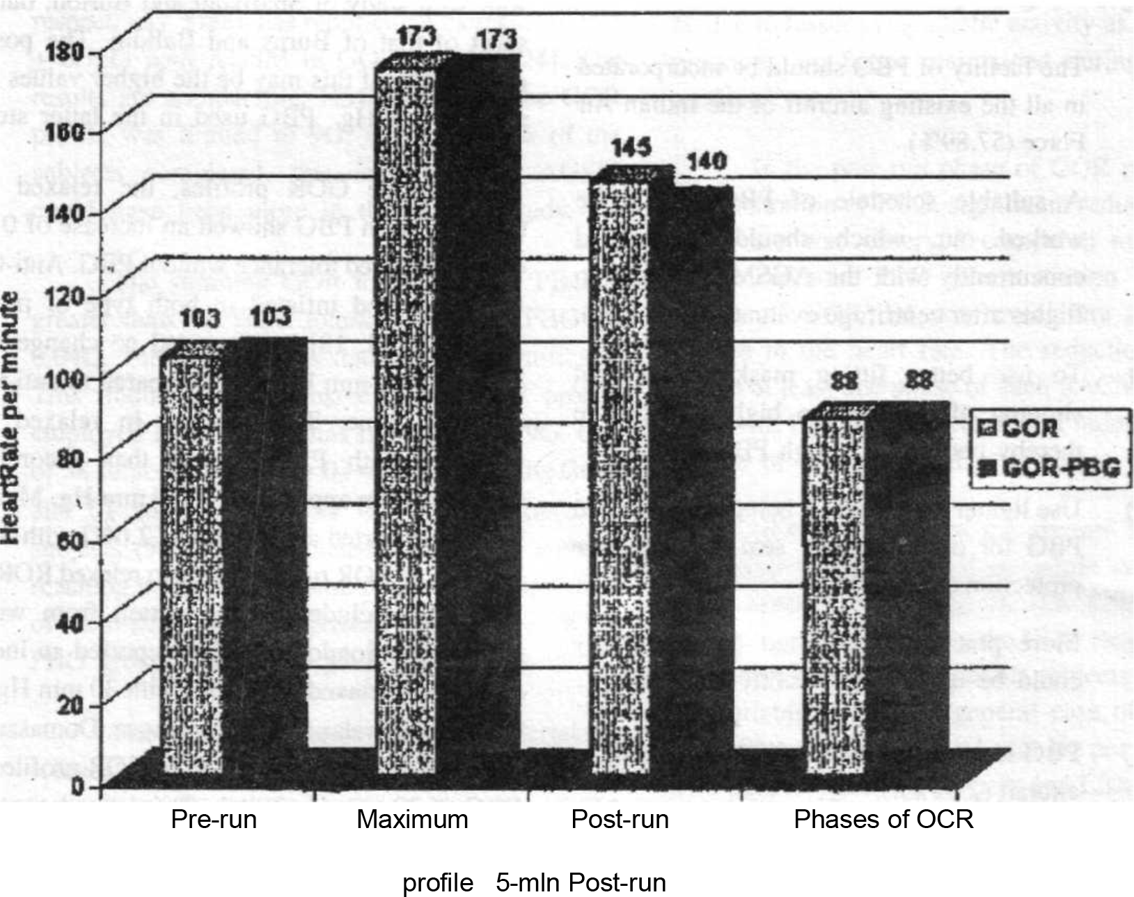 Heart rates in phases of GOR tolerance wearing anti-G suit vs. anti-G suit and PBG (n = 38)