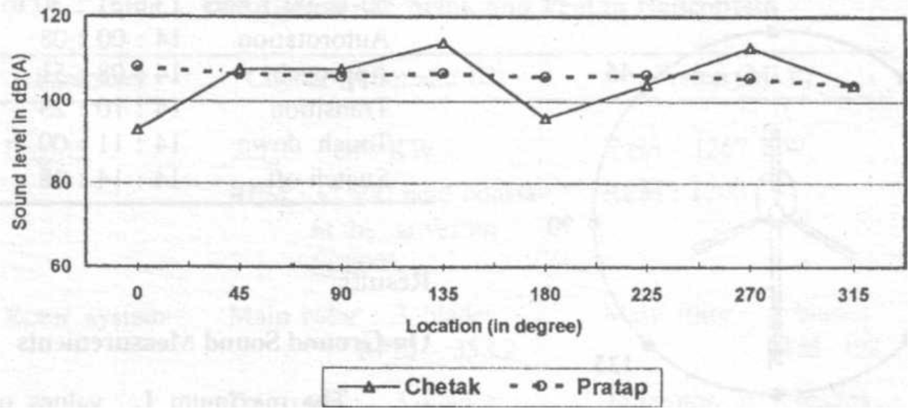 Maximum L values of A-weighted sound levels around Chetak and Pratap helicopters