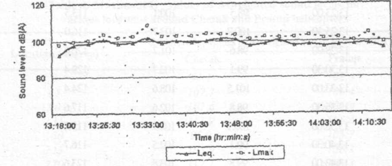 Leq and Lmax values of Chetak helicopter vs Time of flight