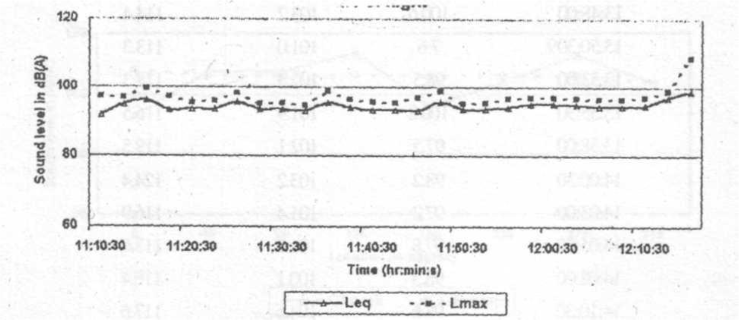 Leq and Lmax values of Pratap helicopter vs Time of flight