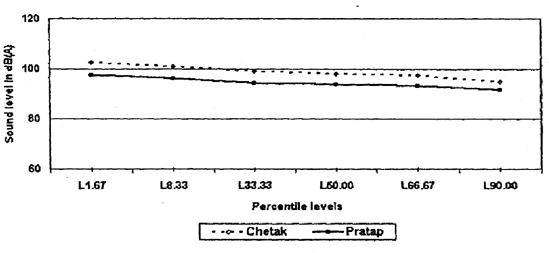 Percentile distribution of A-weighted sound level inside Chetak and Pratap cockpits