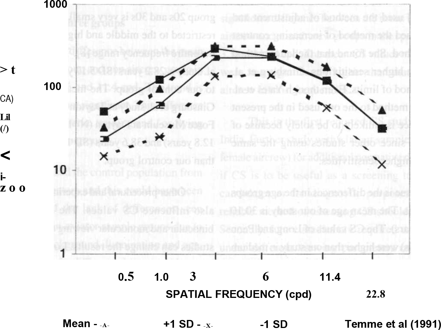 Group Mean + (SE) and + 1(SD) CS Values of Fighter Aircrew (n=50) and compared with data of Temme et al 1991