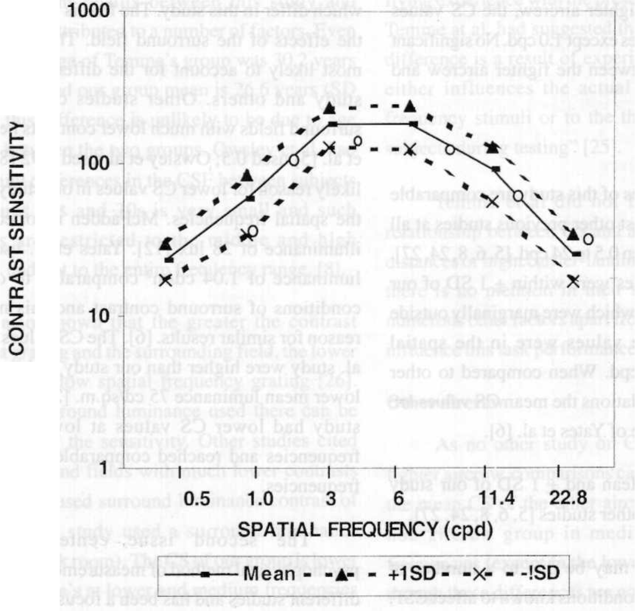 Group Mean, +1SD CS Values of Control sample(n=30)