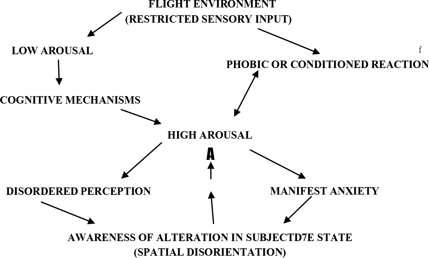 Relationship between anxiety, arousal and spatial disorientation