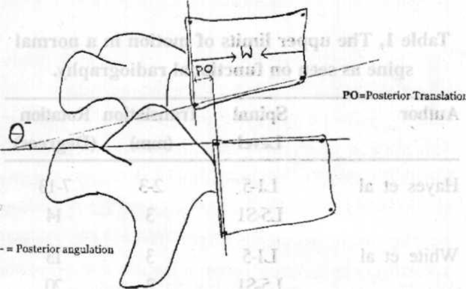 Technique of measurement of posterior translation and negative / posterior rotation on lateral extension view of the lumbar spine.