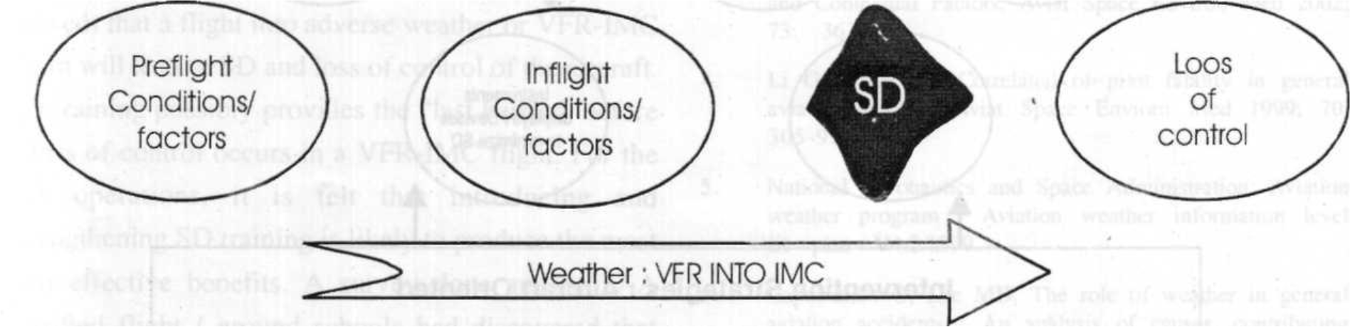 Dynamics of a weather related - SD accident.