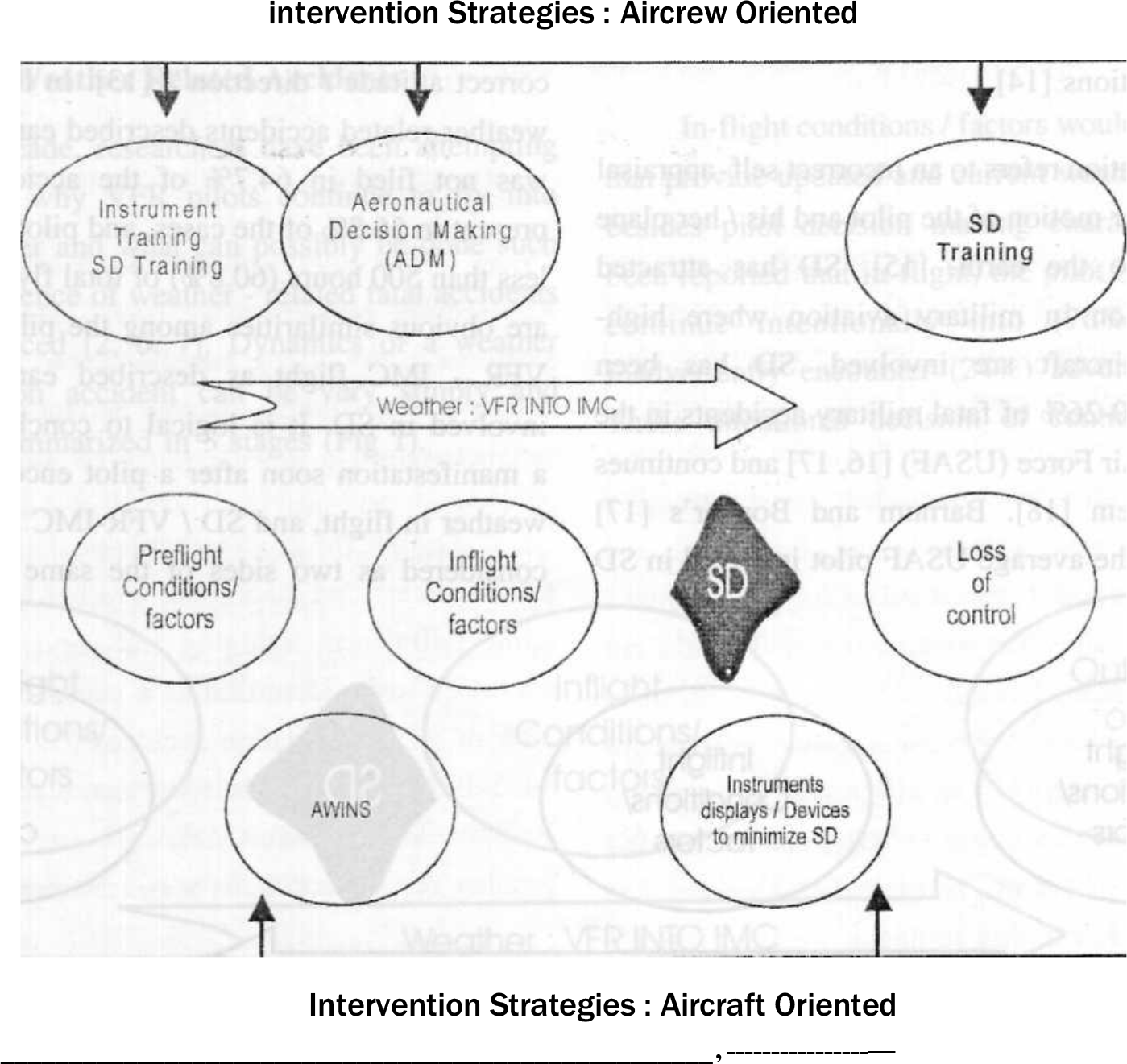 Possible intervention strategies for weather related SD accidents.