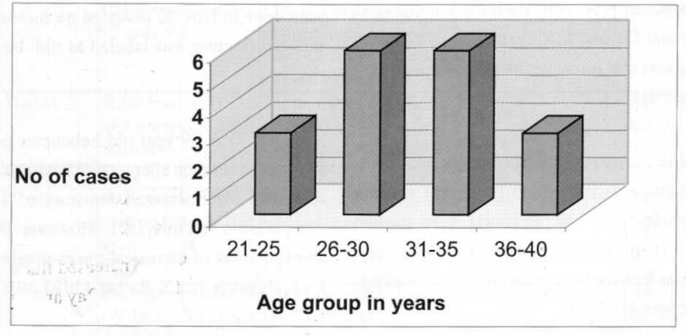 Age distribution of post ejection cases reporting to IAM between Sep 2000 and Aug 2001