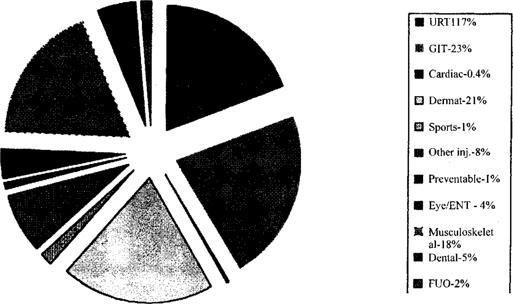 System-wise Sickness Distribution Pie (in %)