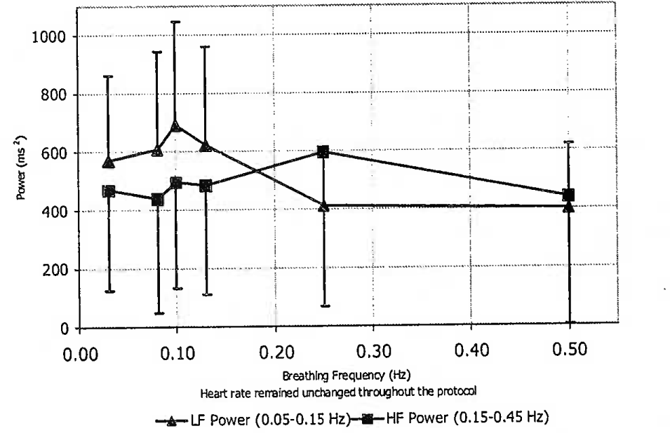 BREATHING FREQUENCY & SPECTRAL HRV POWER [Drawn from the data of Schipke et al, 1999]