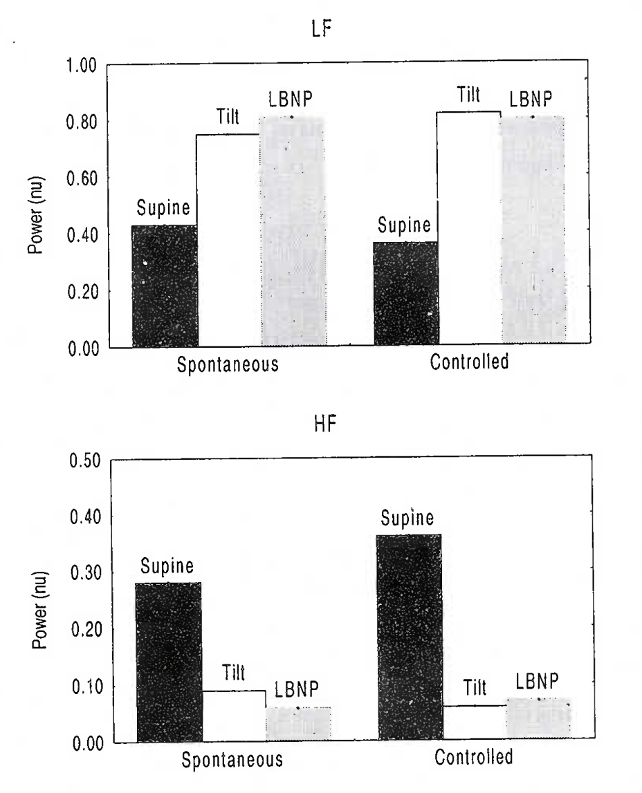 Effect Of Spontaneous & Controlled Breathing On HRV Spectral Power During Tilt and LBNP