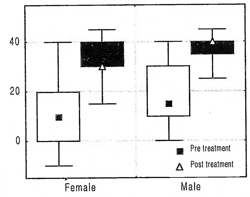 Pain Score