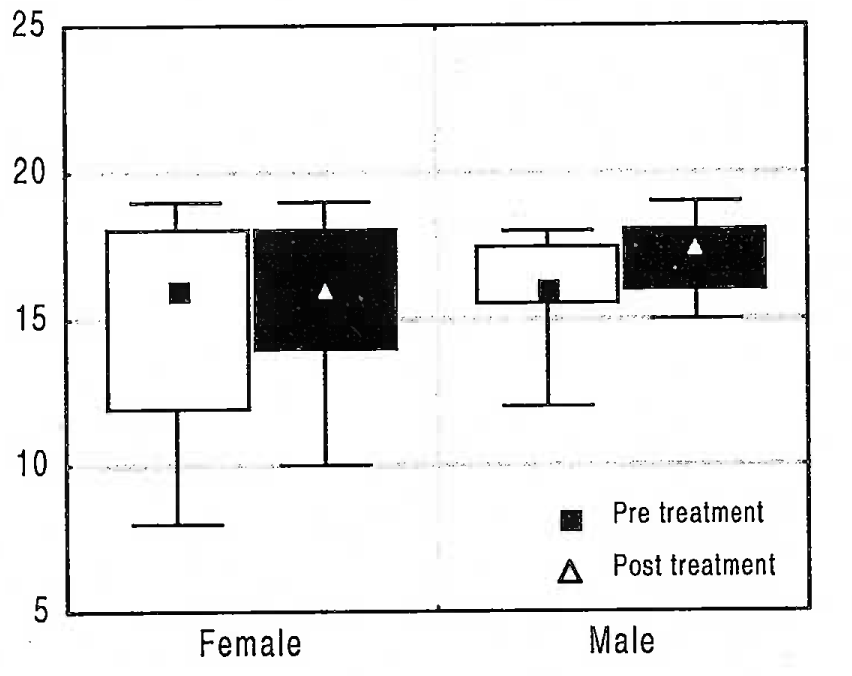 Range of Movement