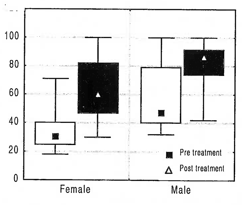 Total Functional Score