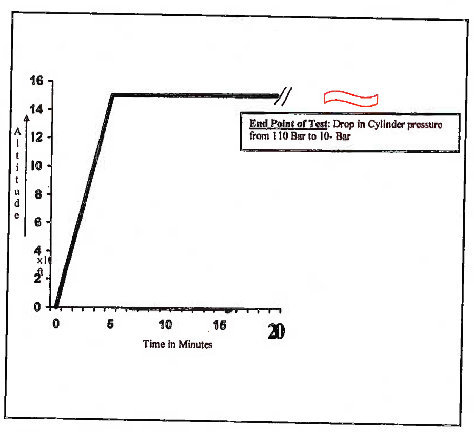 Altitude chamber flight profile: Oxygen endurance testing