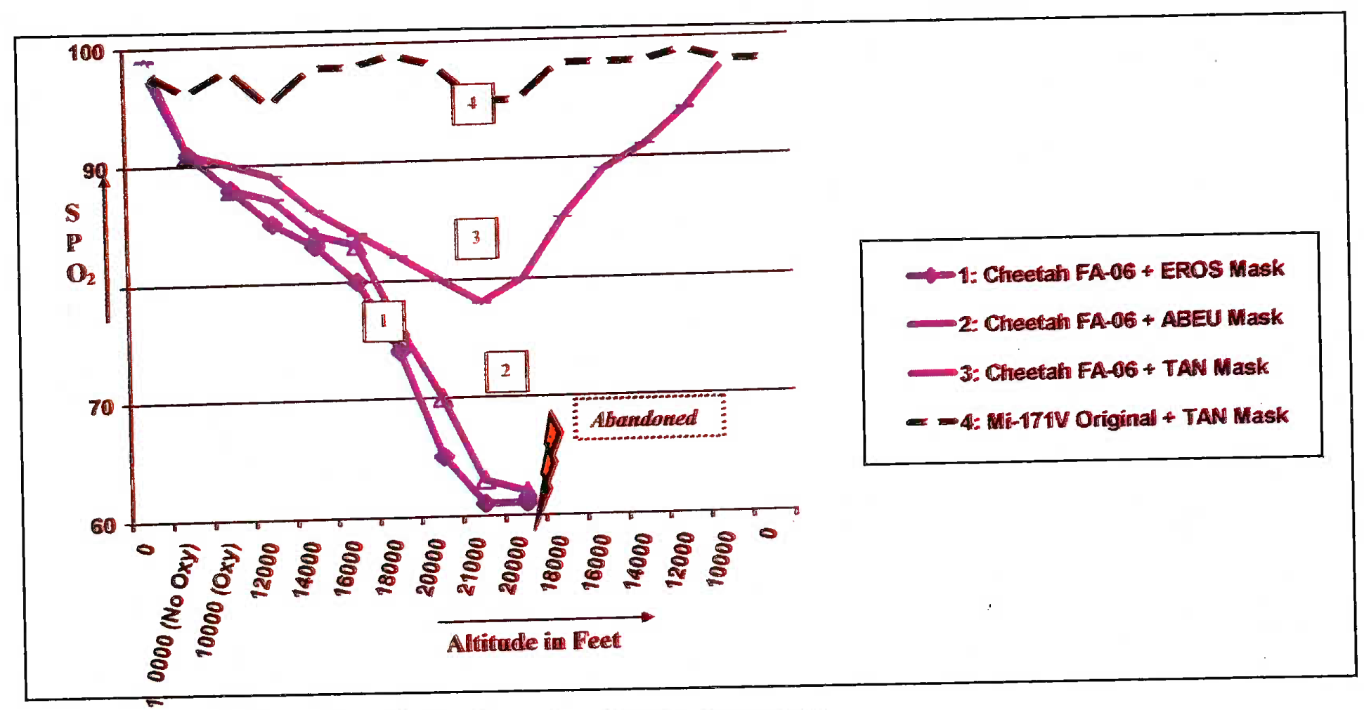 SPO2 values in% vis-a-vis altitude in feet in different modifications of Cheetah oxygen system (CT 1)