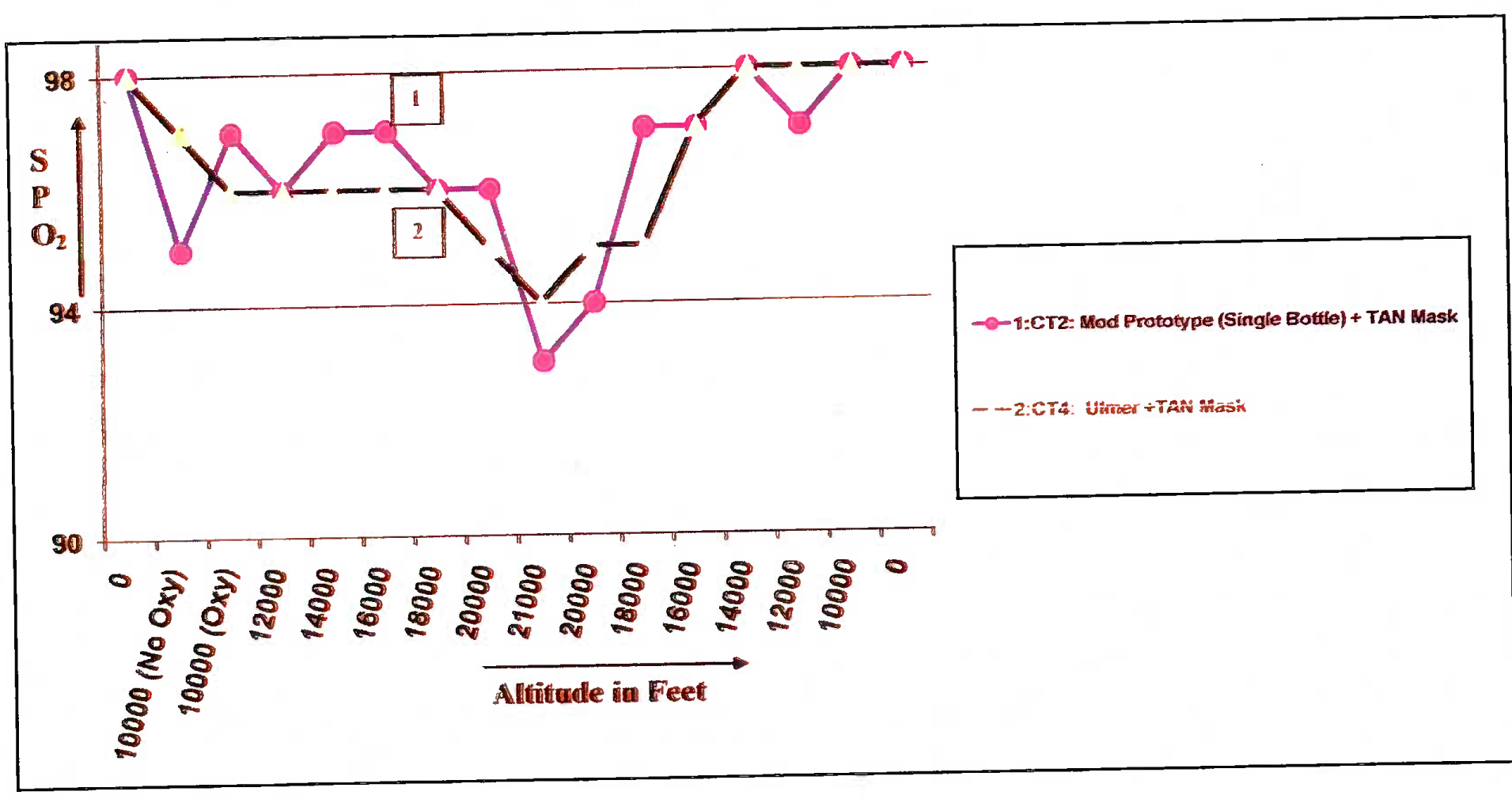 SPO2 values in% vis-a-vis altitude in feet in different modifications of Cheetah oxygen system (CT 2 & 4)