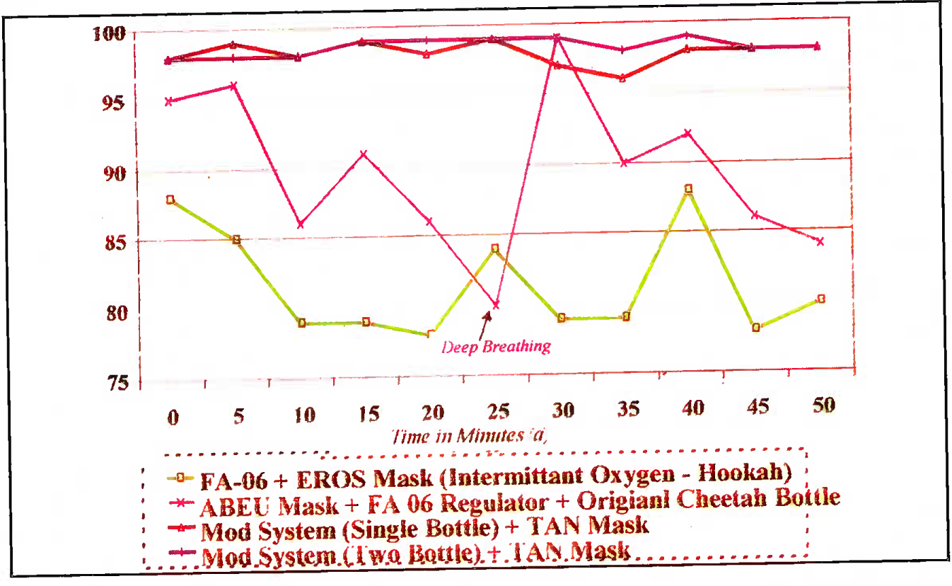 Inflight SPO2 as a function of time (flight altitude 18,000-21,000 ft)