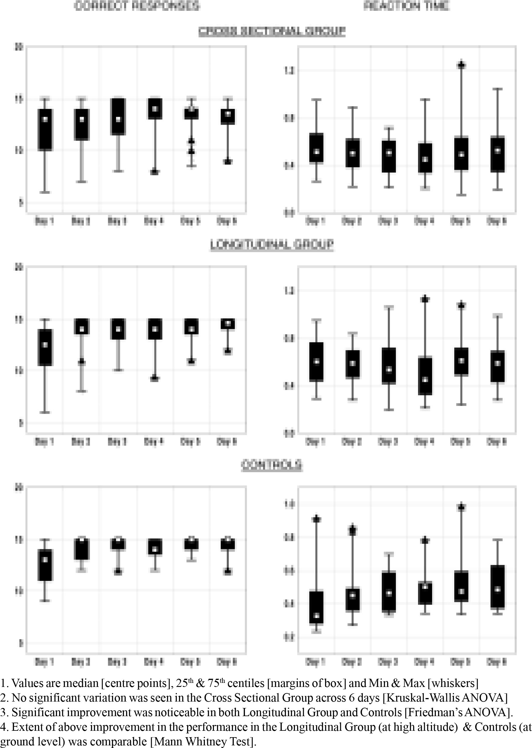 Perfomance in vigilance task