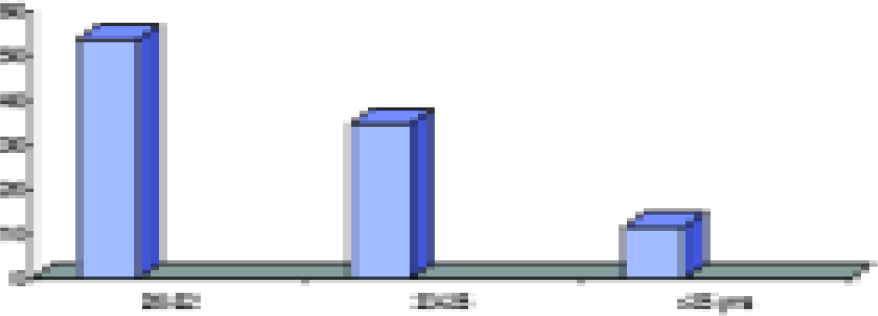 Distribution of fractures in three age groups