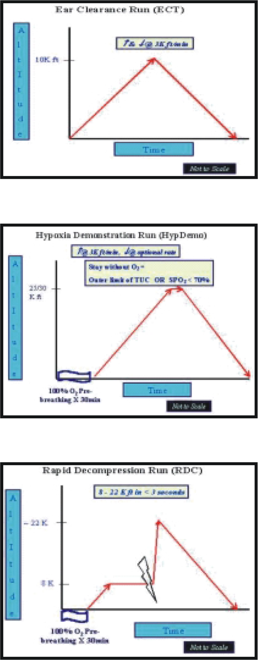 (a), (b) & (c) : Chamber Training Protocols