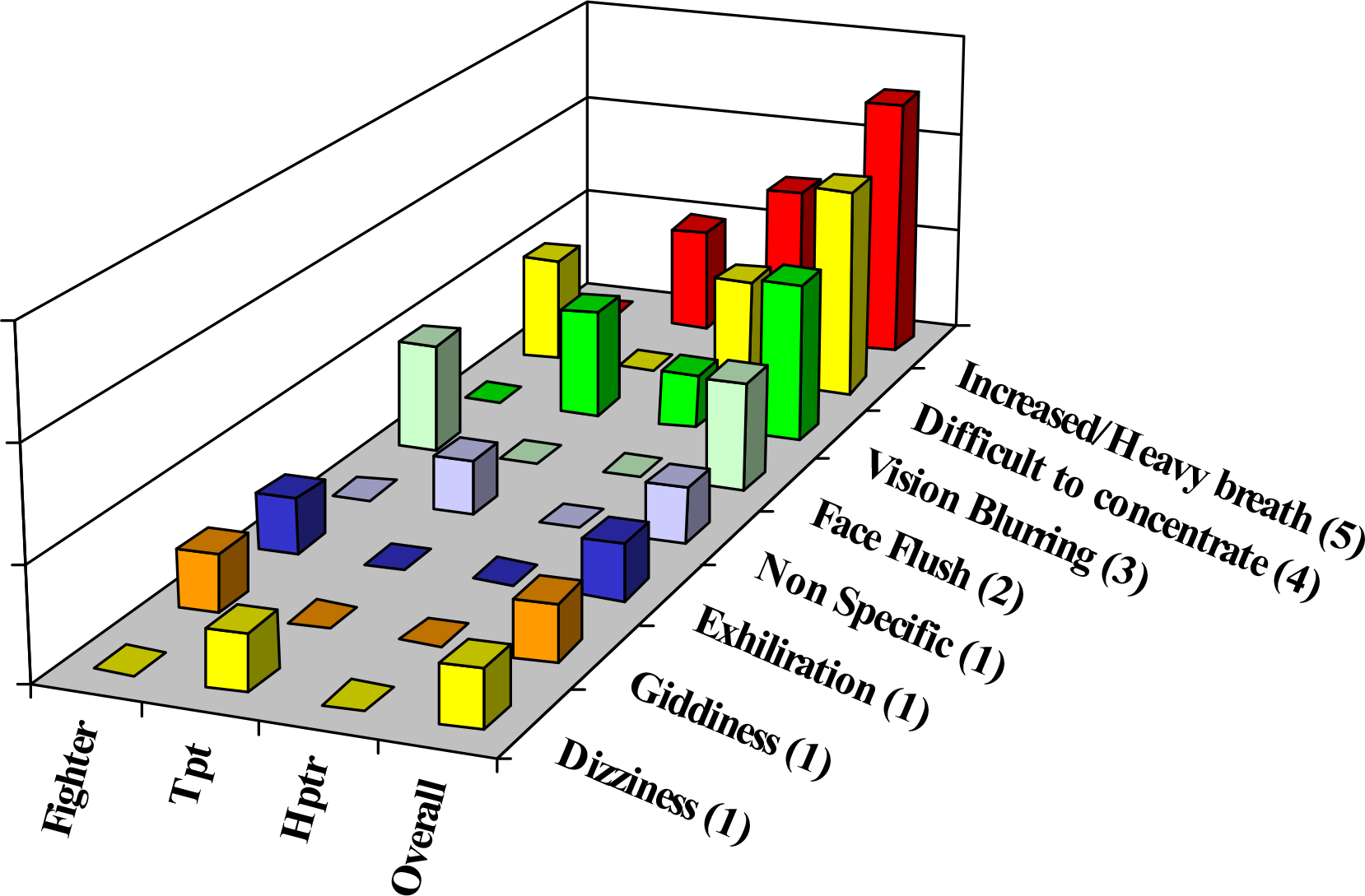 Symptoms during hypoxia demonstration (Figures in Brackets = Number of Respondents)