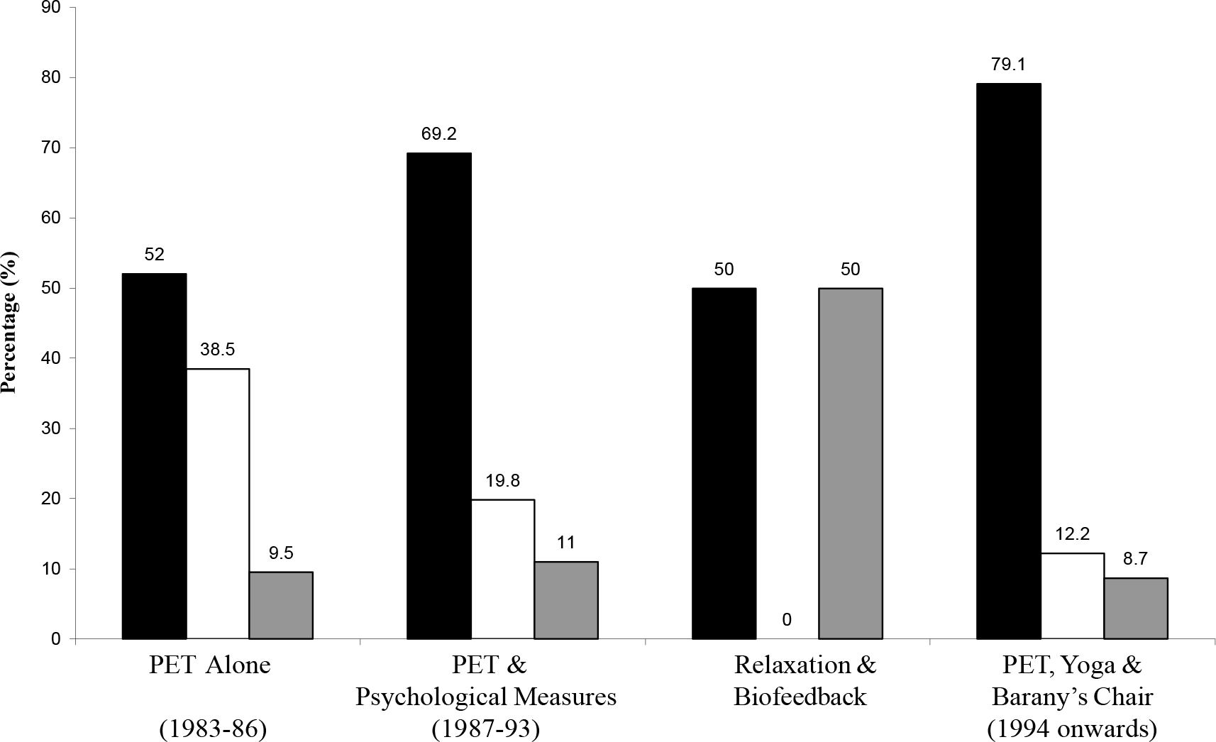 Outcome of desensitisation therapy in IAF (1983-2003) Legend : Black Rectangle: Successful; Blank Rectangle: Successful but did not learn flying; Grey Rectangle: Unsuccessful