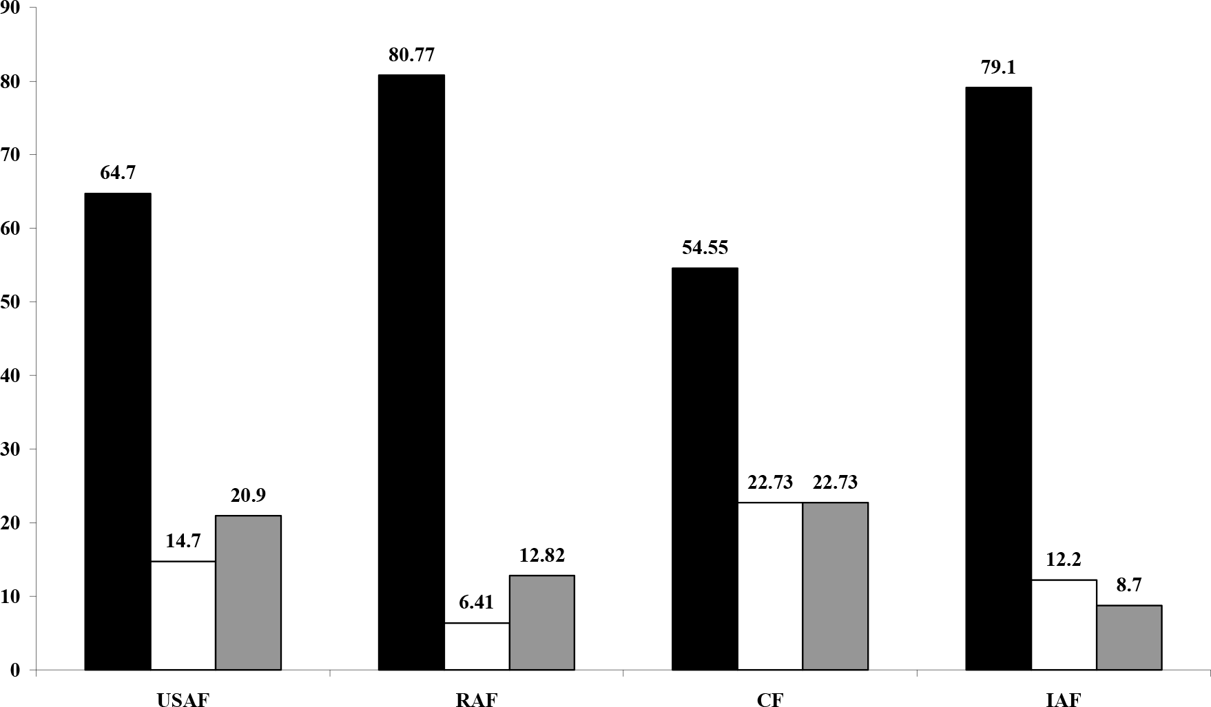 Outcome of desensitisation therapy in various Air Forces (in percent) Legend: Black Rectangle : Successful; Blank Rectangle : Successful but did not learn flying; Grey Rectangle : Unsuccessful; USAF : United States Air Force; RAF : Royal Air Force; CF : Canadian Forces; IAF : Indian Air Force