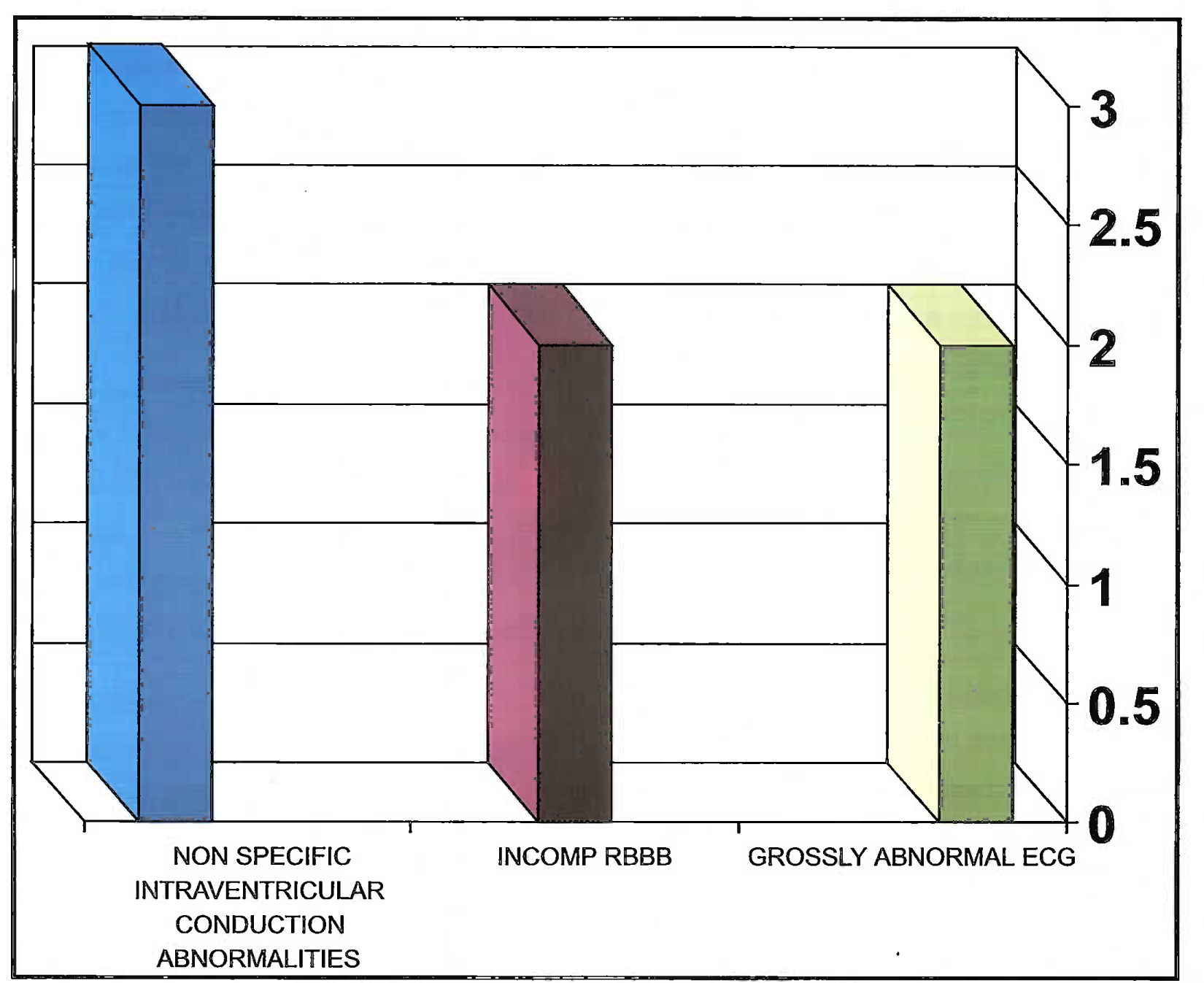 Distribution off ECG abnormalities