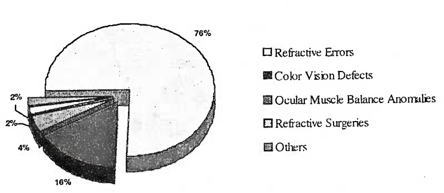 Ophthalmological conditions