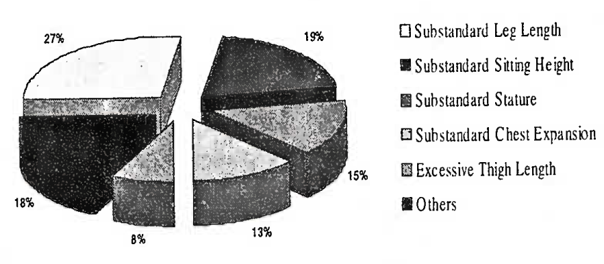 Anthropometric incompatibilities