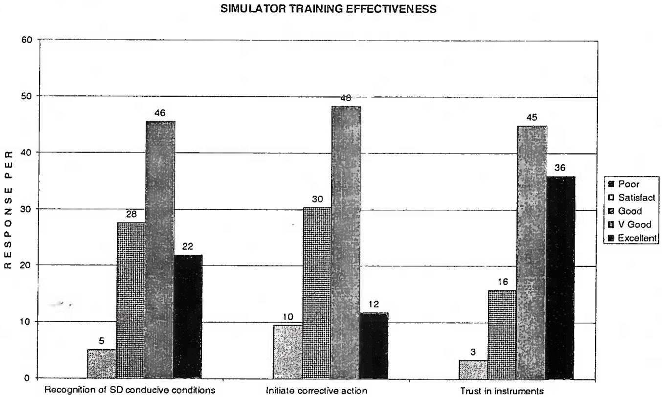 Simulator training effectiveness