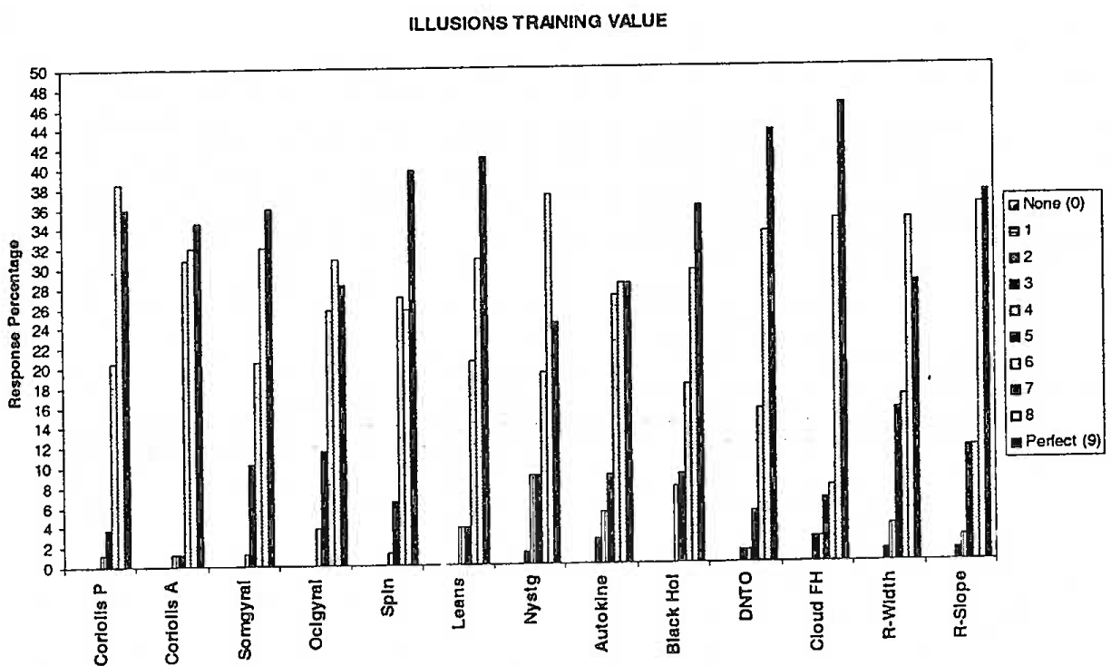 Training value of illusions