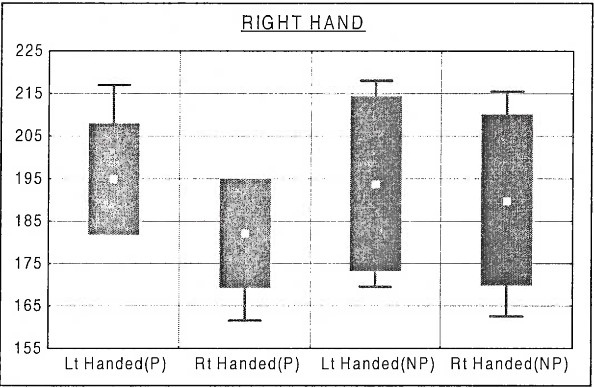 Time scores in seconds of the Right-Handed Non-Pilot for Right hand in the Finger Dexterity Test