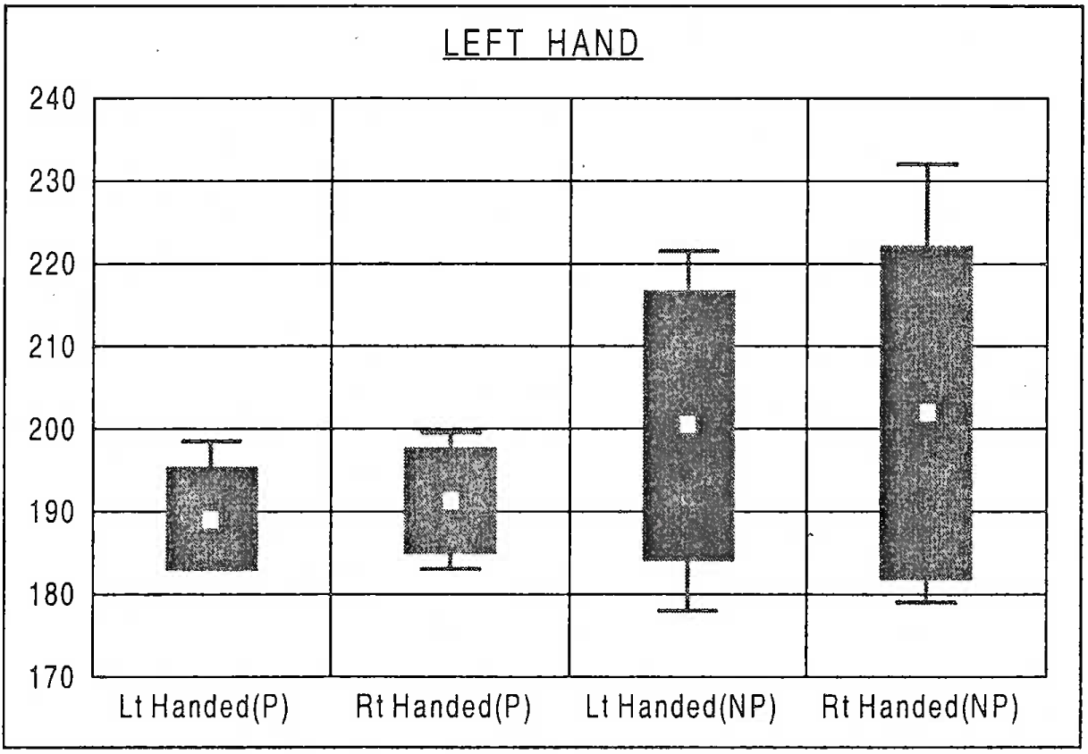 Time scores in seconds of the Right-Handed Non-Pilot for Left hand in the Finger Dexterity Test