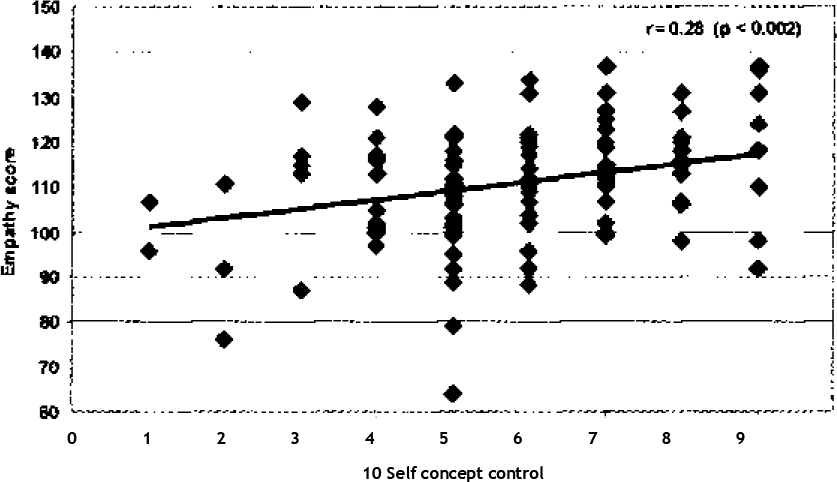 Correlation between Empathy and Self Concept Control (Factor Q3)