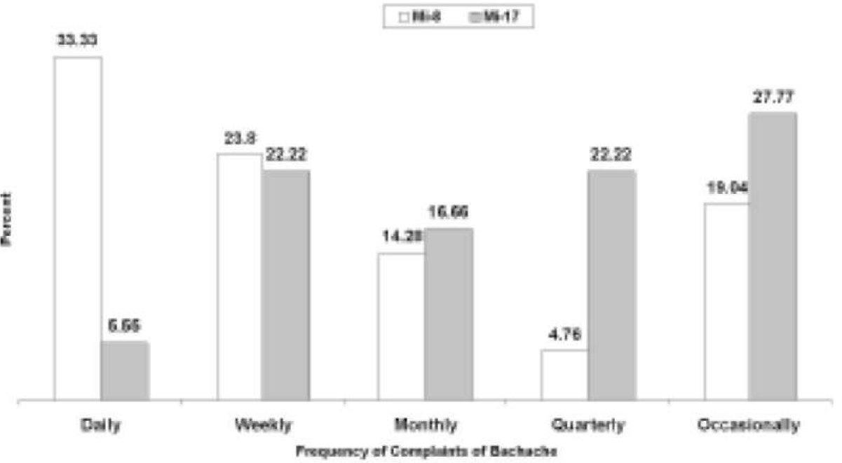 Frequency of backache among Mi-8 and Mi-17 Pilots (Percent)