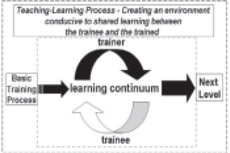 Hypothetical model of ‘teaching learning’ process