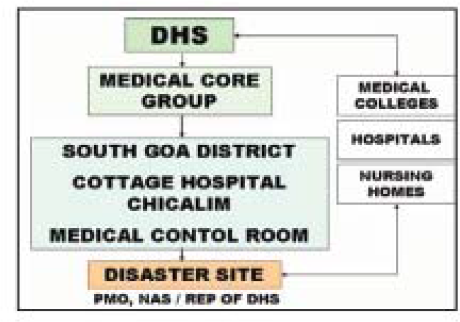 Medical 'Command and Control' organisation implemented in the AEP of Dabolim Airport, Goa