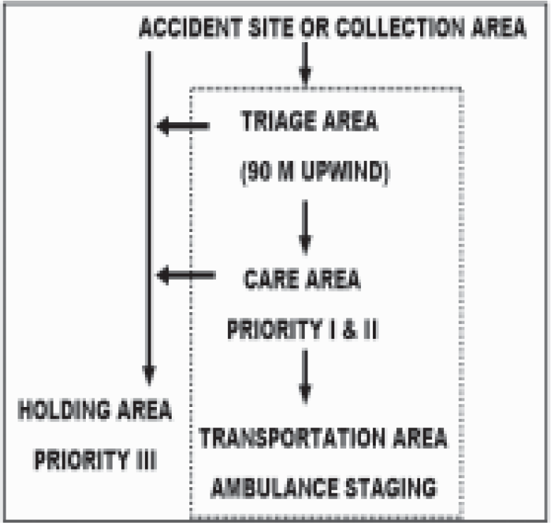 Evacuation Plan