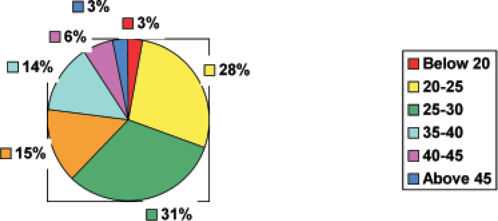 The age-wise distribution of accident group