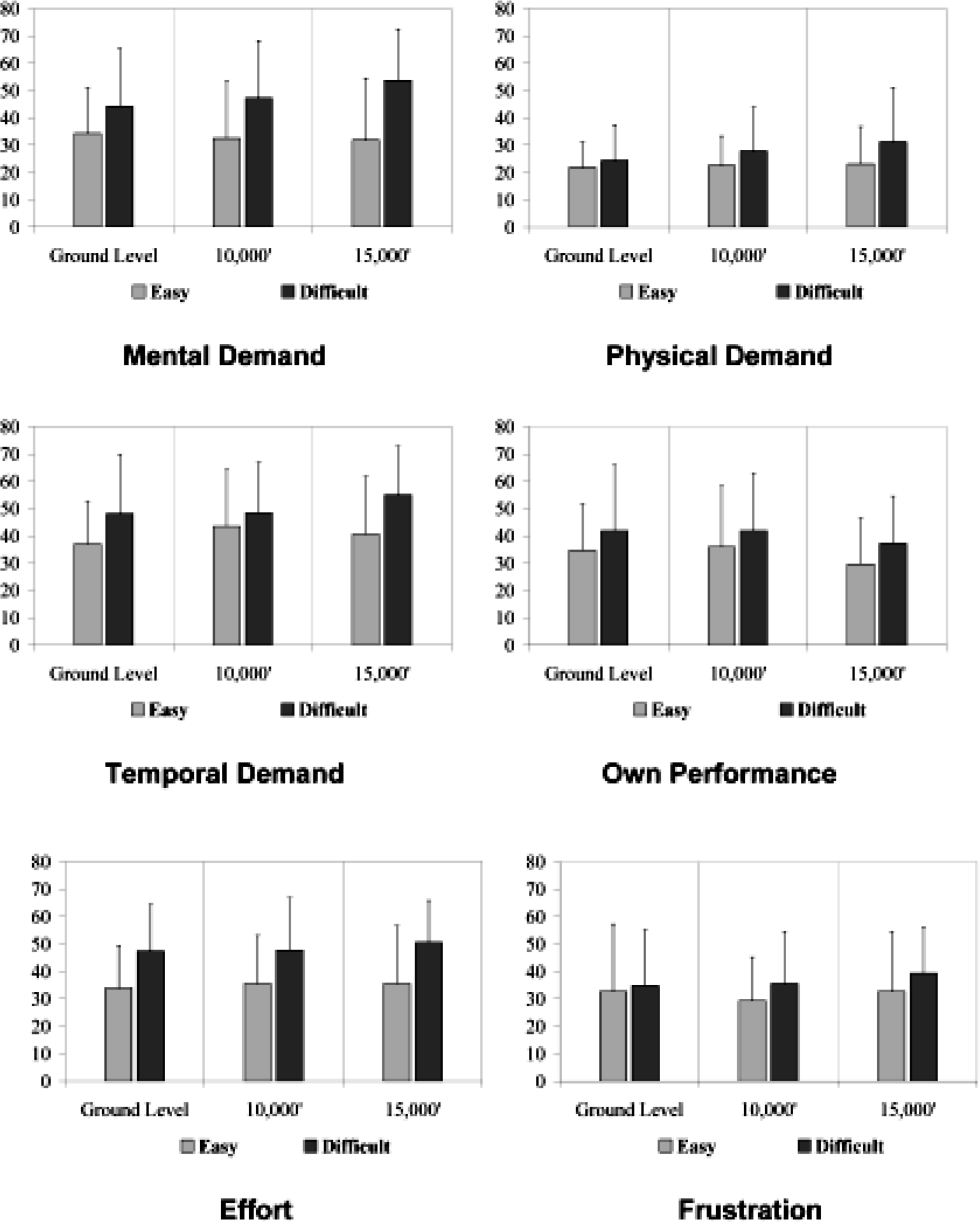 ‘Ratings’ in the Six Constituent Dimensions of NASA TLX (Note: Bars are the mean values and error bars represent + 1 SD)