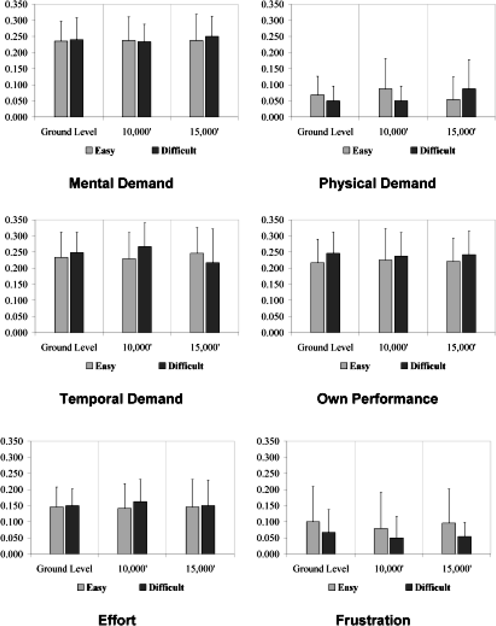 Weights in the Six Constituent Dimensions of NASA TLX (Note: Bars are the mean values and error bars represent + 1 SD)