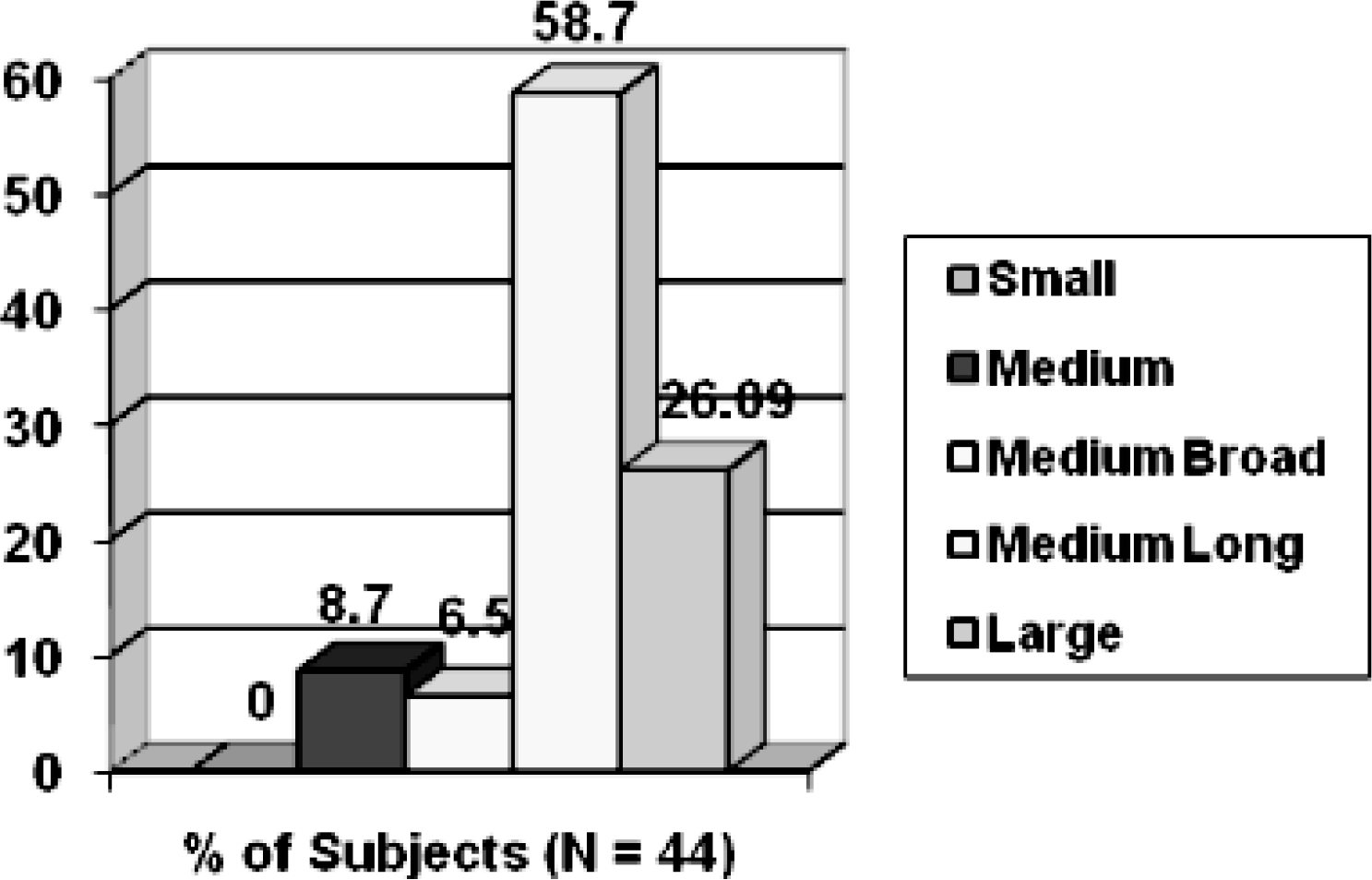 Percentage of Various Sizes of Helmet used by the subjects