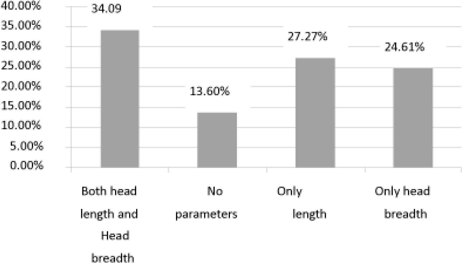 Percentage distribution of Fit of test subjects