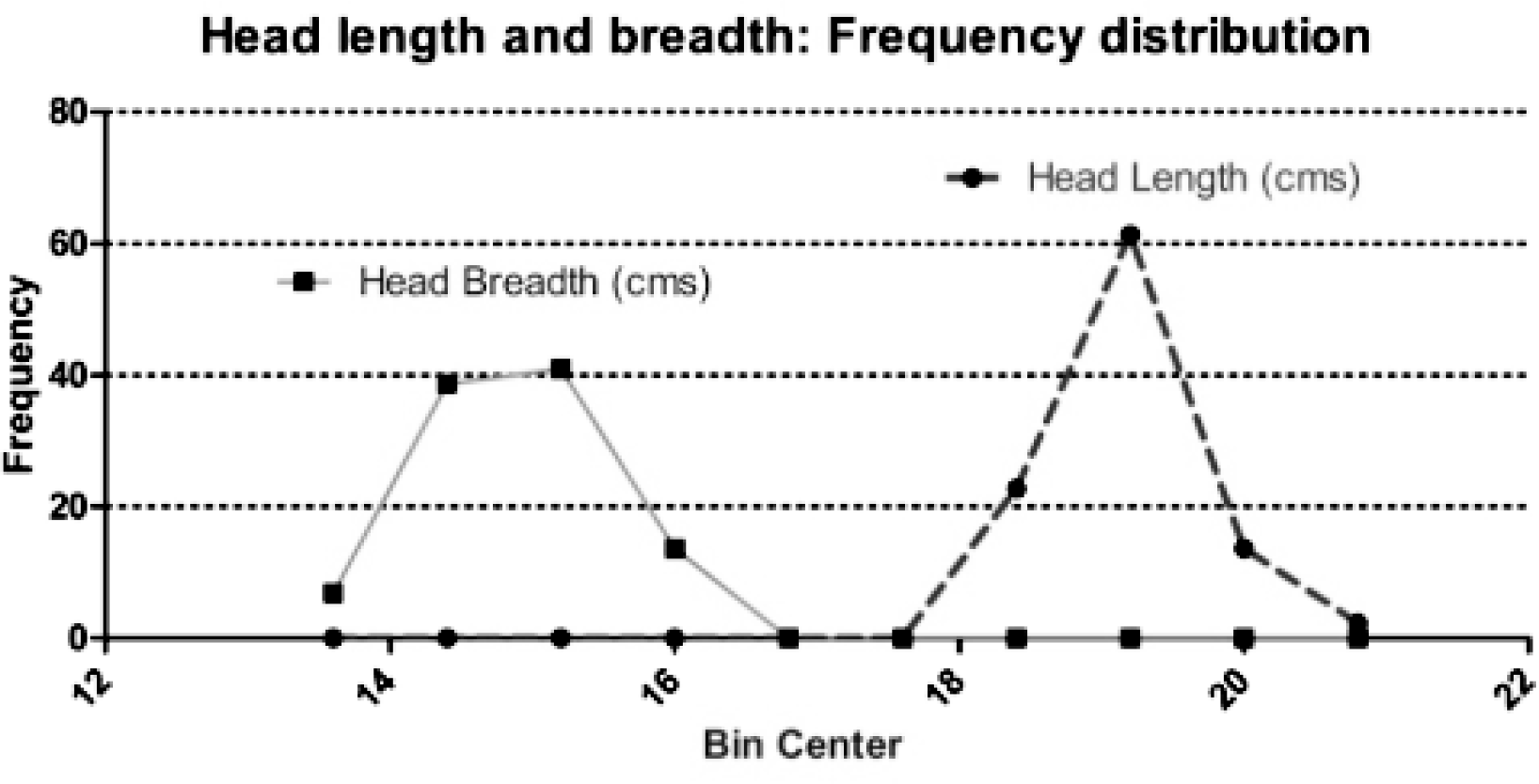 Distribution of Head length and head breadth parameters showing difference in kurtosis