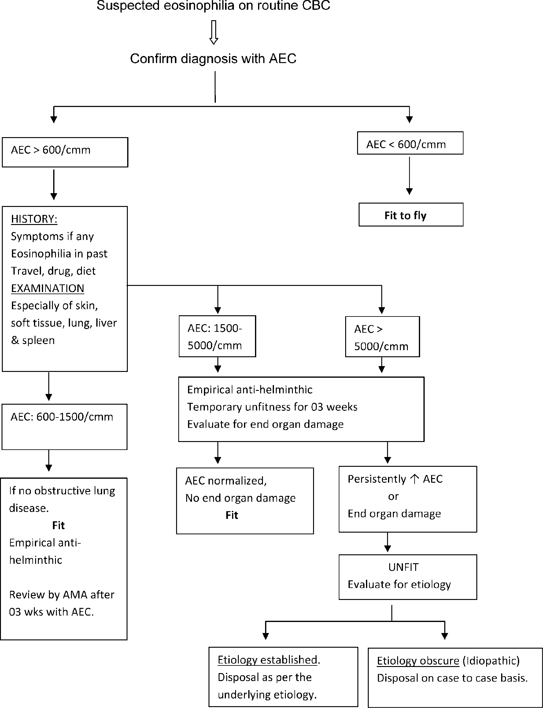 Evaluation protocol for aircrew with raised eosinophil counts